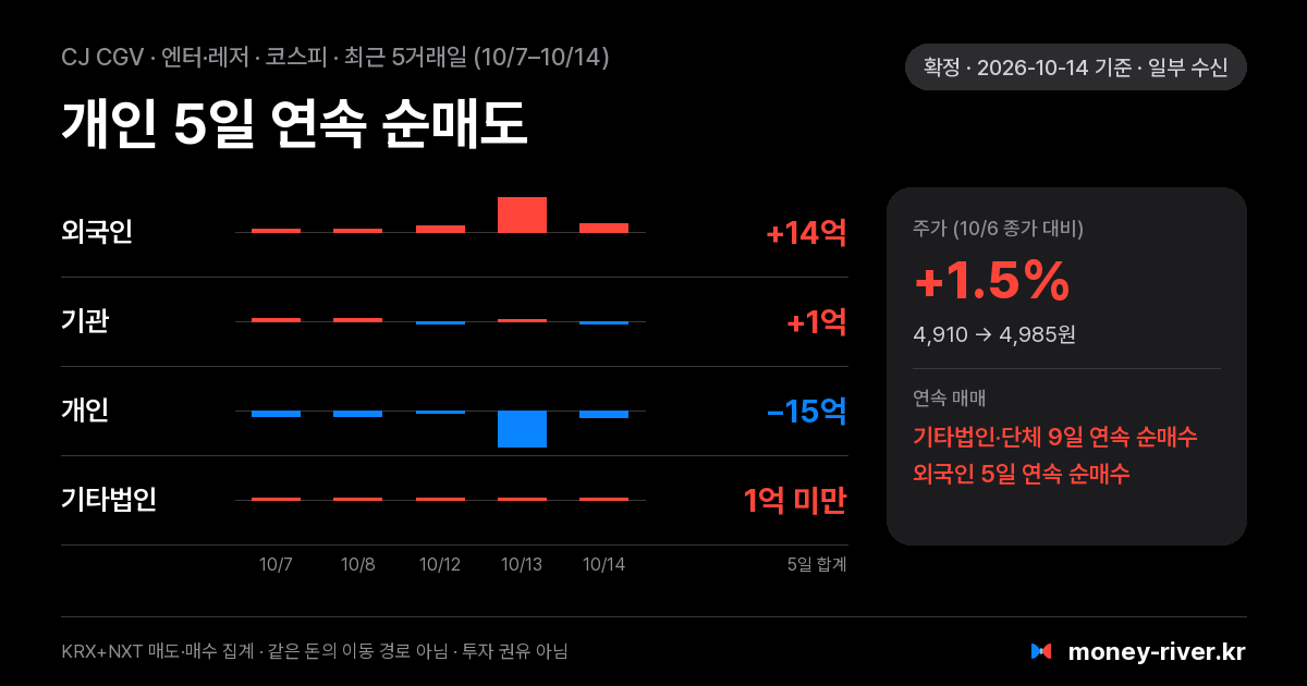 CJ CGV 최근 5거래일 외국인·기관·개인·기타법인 순매수