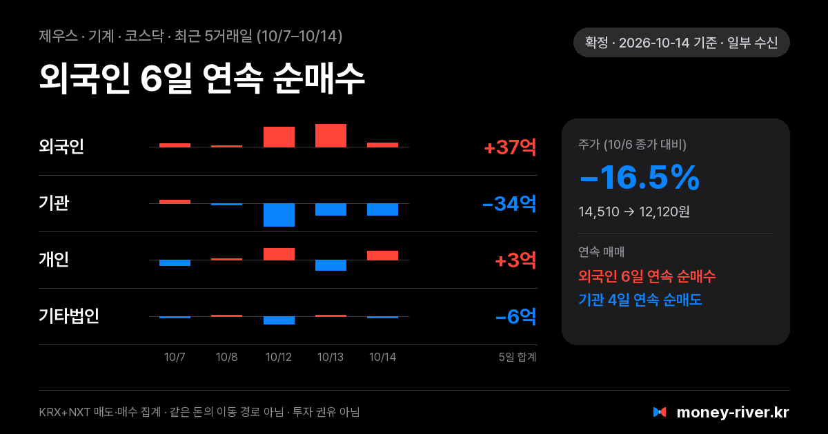 제우스 최근 5거래일 외국인·기관·개인·기타법인 순매수