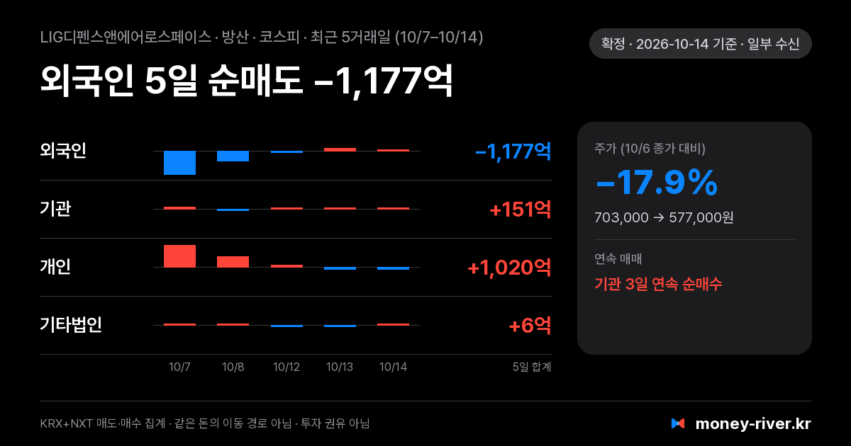 LIG디펜스앤에어로스페이스 최근 5거래일 외국인·기관·개인·기타법인 순매수