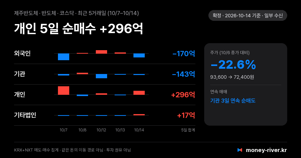 제주반도체 최근 5거래일 외국인·기관·개인·기타법인 순매수