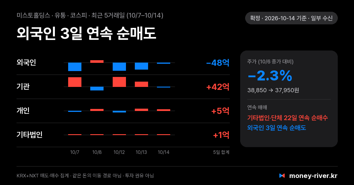 미스토홀딩스 최근 5거래일 외국인·기관·개인·기타법인 순매수