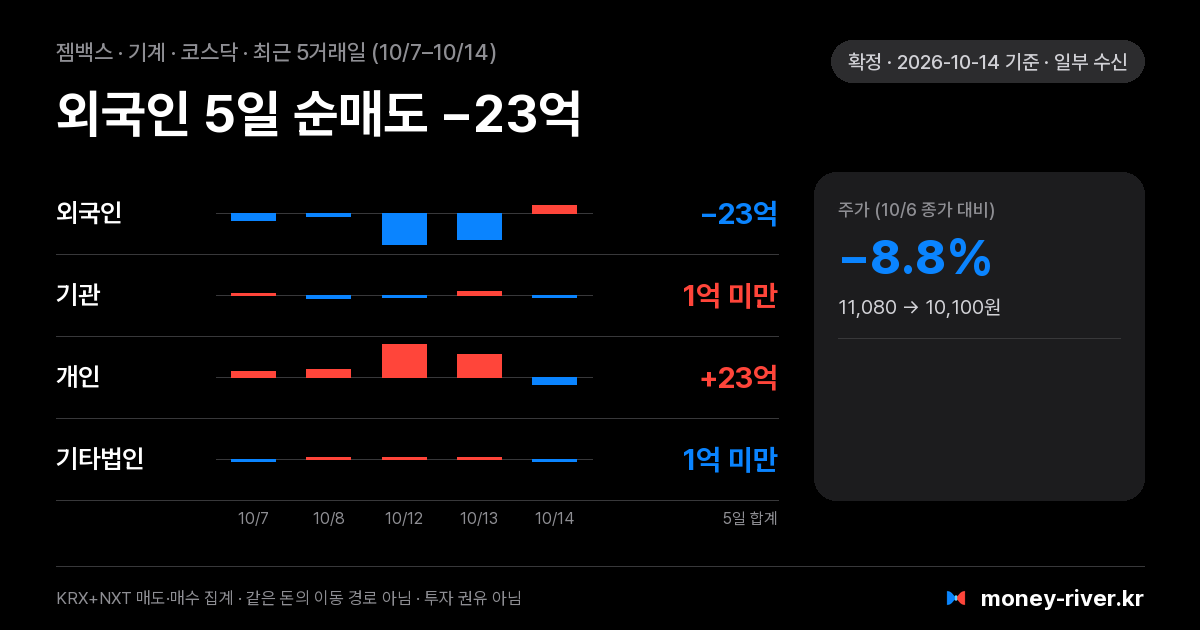 젬백스 최근 5거래일 외국인·기관·개인·기타법인 순매수