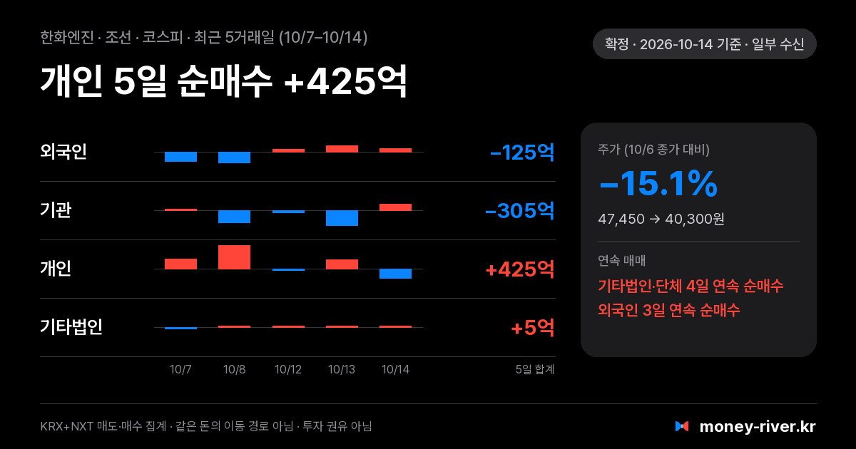 한화엔진 최근 5거래일 외국인·기관·개인·기타법인 순매수