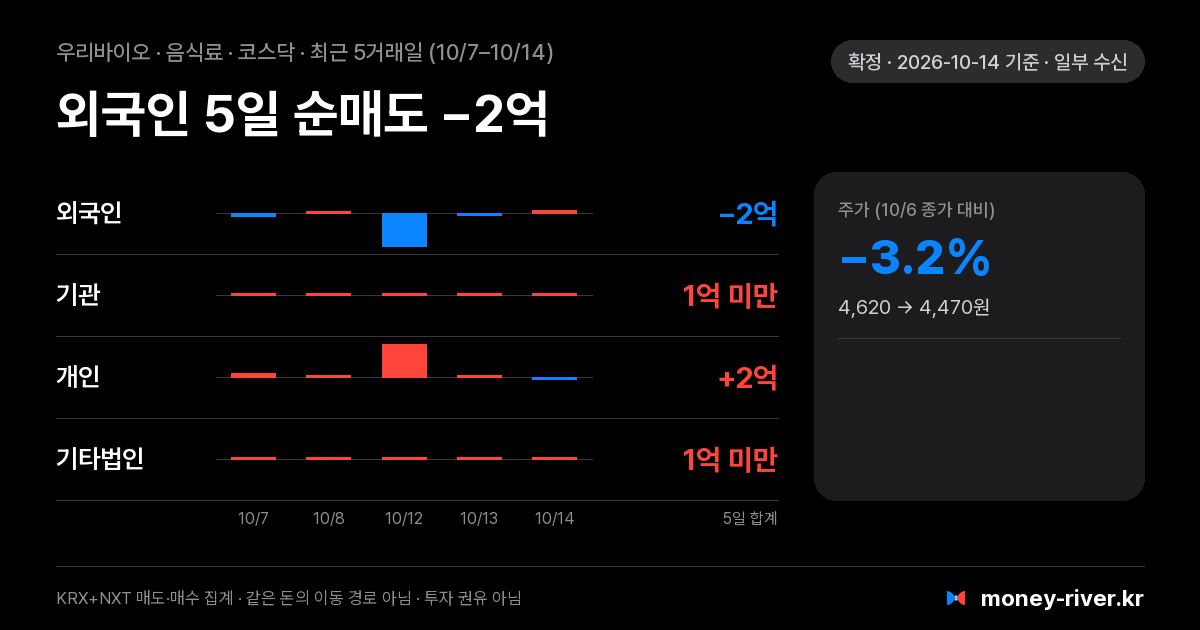 우리바이오 최근 5거래일 외국인·기관·개인·기타법인 순매수