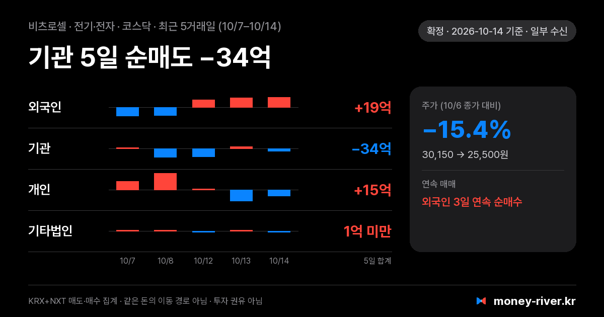 비츠로셀 최근 5거래일 외국인·기관·개인·기타법인 순매수