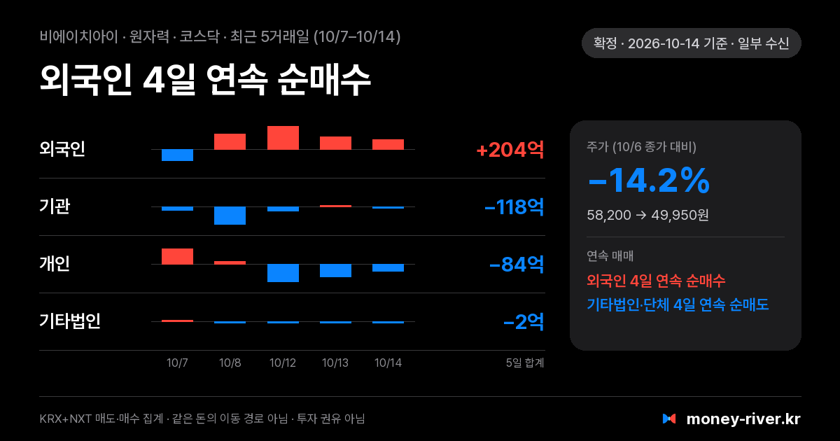 비에이치아이 최근 5거래일 외국인·기관·개인·기타법인 순매수