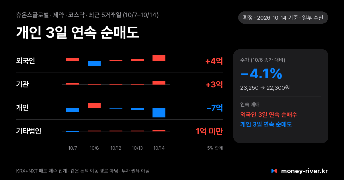 휴온스글로벌 최근 5거래일 외국인·기관·개인·기타법인 순매수