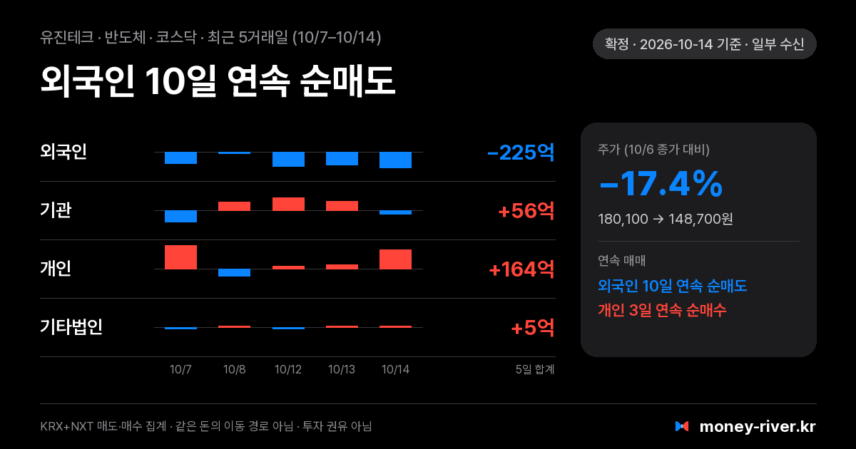 유진테크 최근 5거래일 외국인·기관·개인·기타법인 순매수