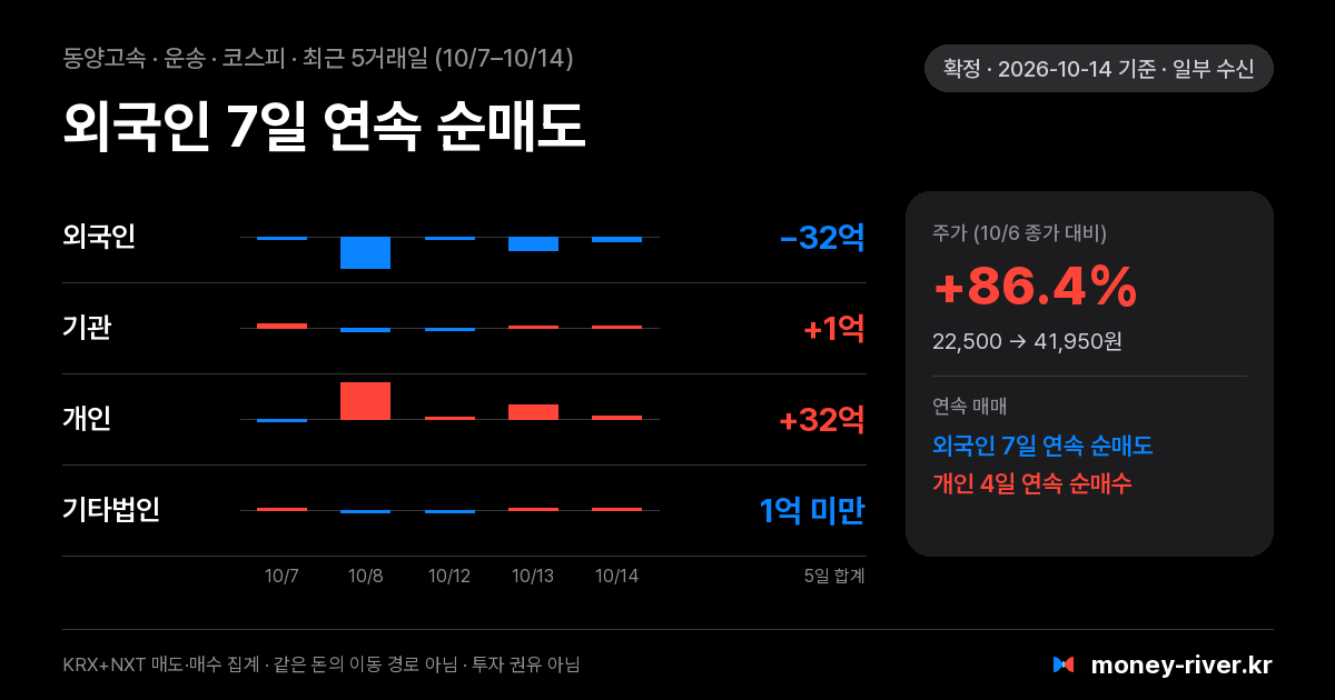 동양고속 최근 5거래일 외국인·기관·개인·기타법인 순매수