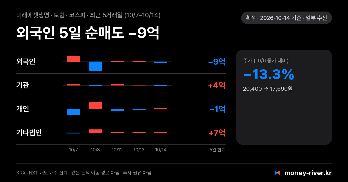 미래에셋생명 최근 5거래일 외국인·기관·개인·기타법인 순매수