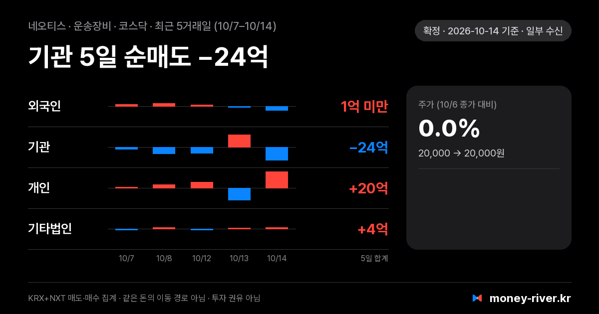 네오티스 최근 5거래일 외국인·기관·개인·기타법인 순매수