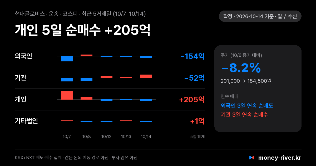 현대글로비스 최근 5거래일 외국인·기관·개인·기타법인 순매수