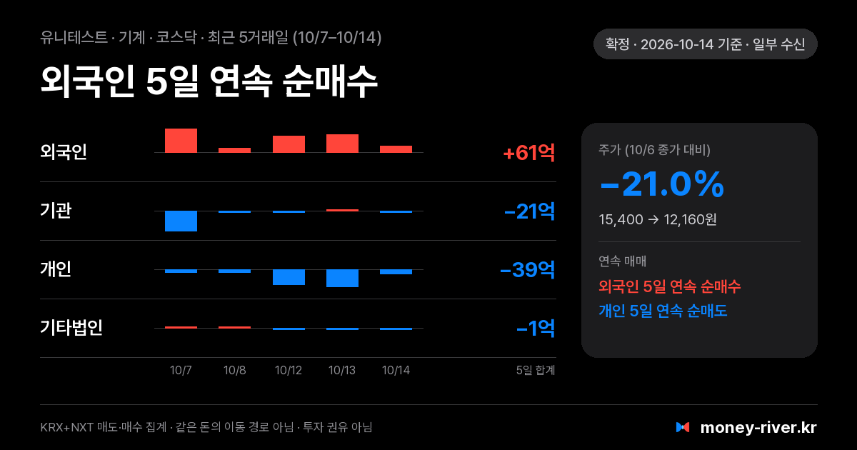 유니테스트 최근 5거래일 외국인·기관·개인·기타법인 순매수