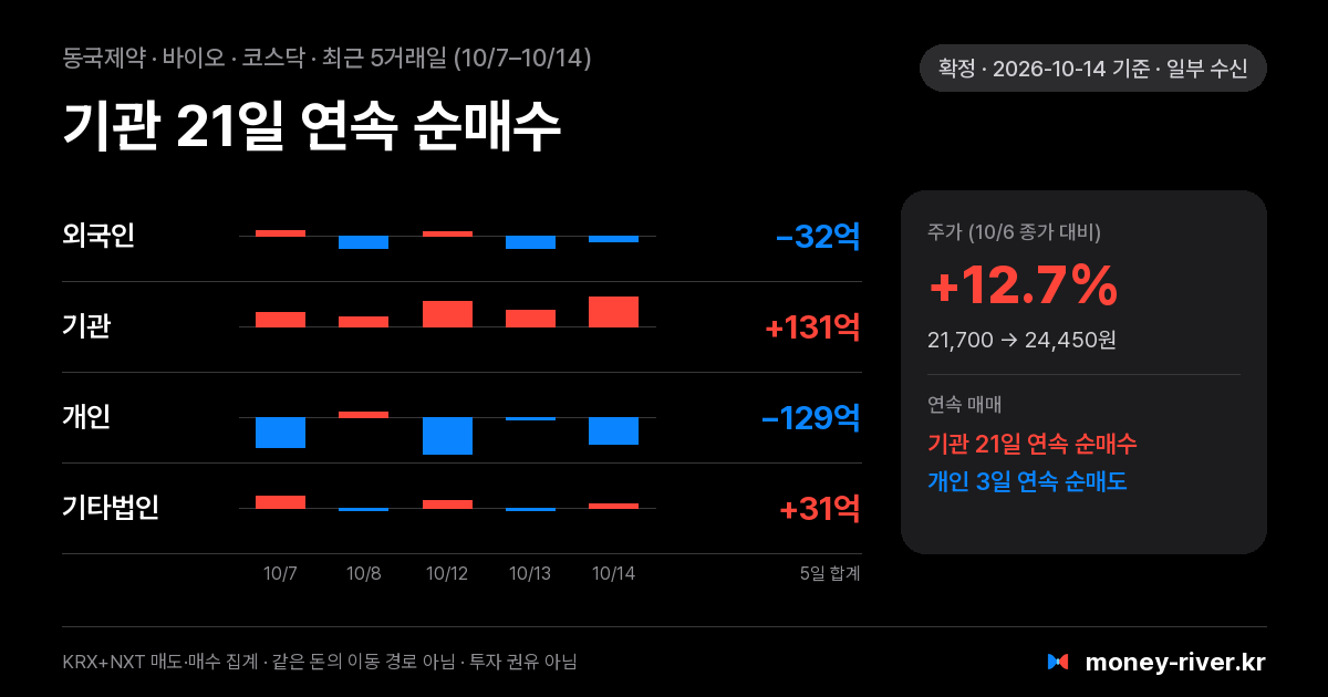 동국제약 최근 5거래일 외국인·기관·개인·기타법인 순매수