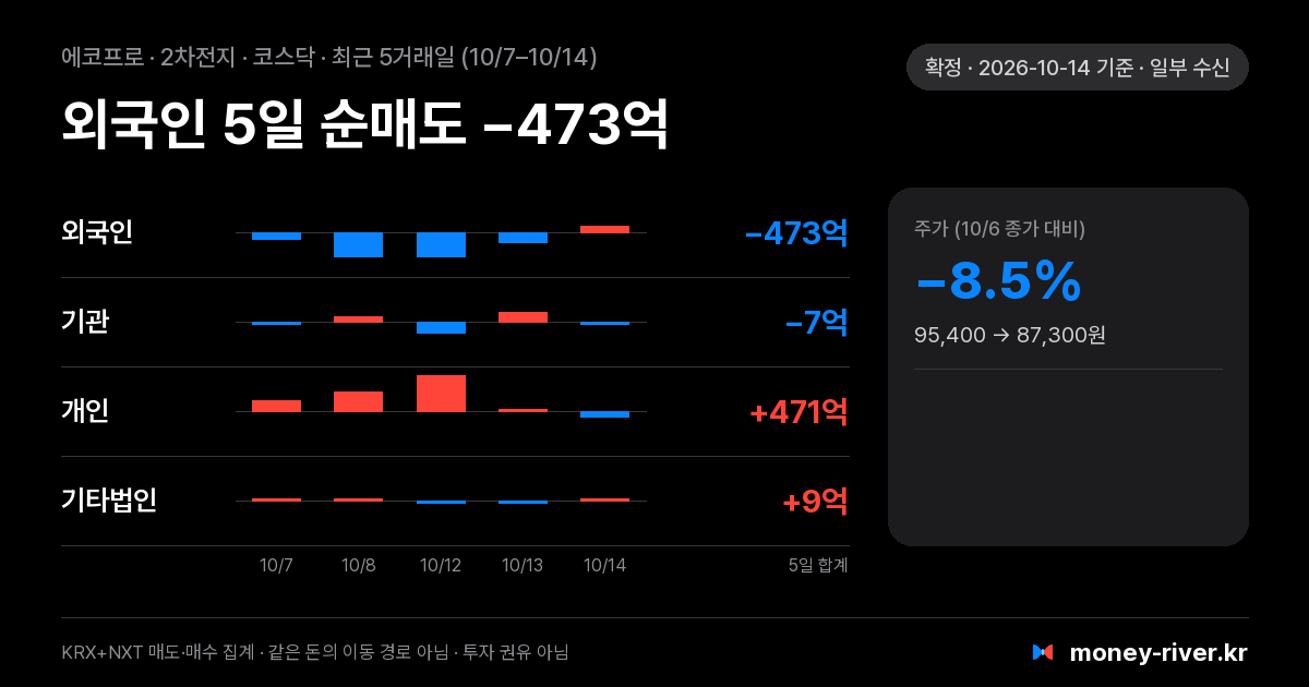 에코프로 최근 5거래일 외국인·기관·개인·기타법인 순매수
