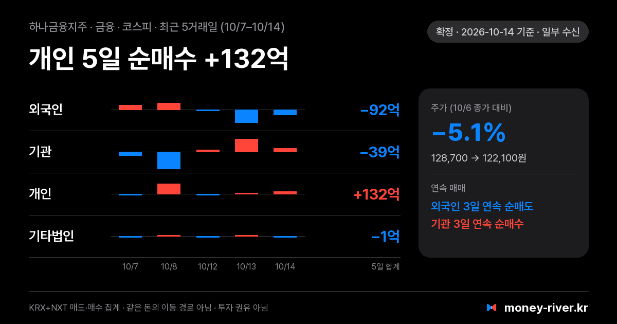 하나금융지주 최근 5거래일 외국인·기관·개인·기타법인 순매수