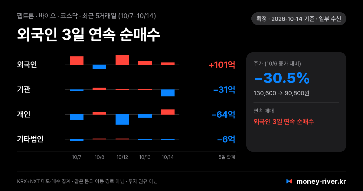 펩트론 최근 5거래일 외국인·기관·개인·기타법인 순매수