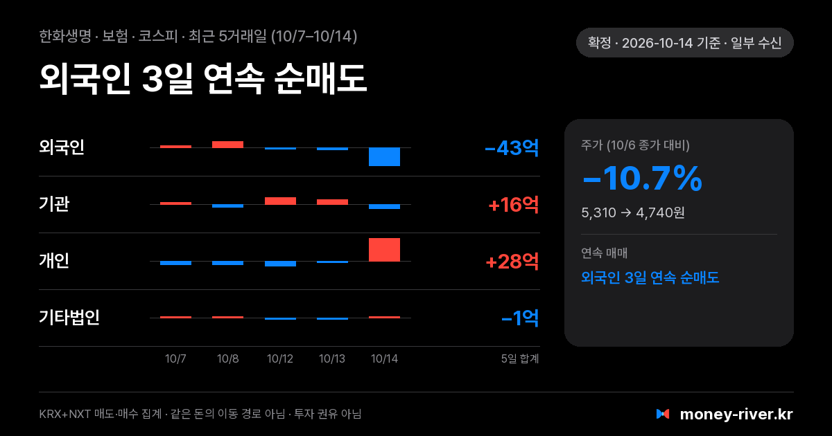 한화생명 최근 5거래일 외국인·기관·개인·기타법인 순매수