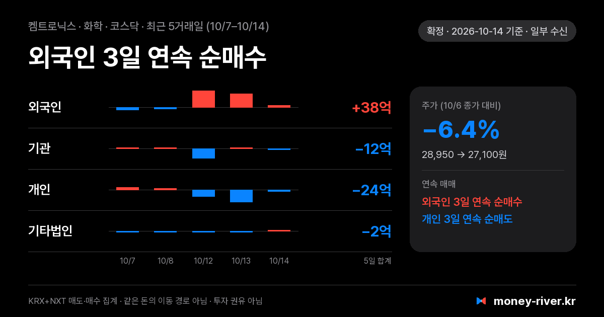 켐트로닉스 최근 5거래일 외국인·기관·개인·기타법인 순매수