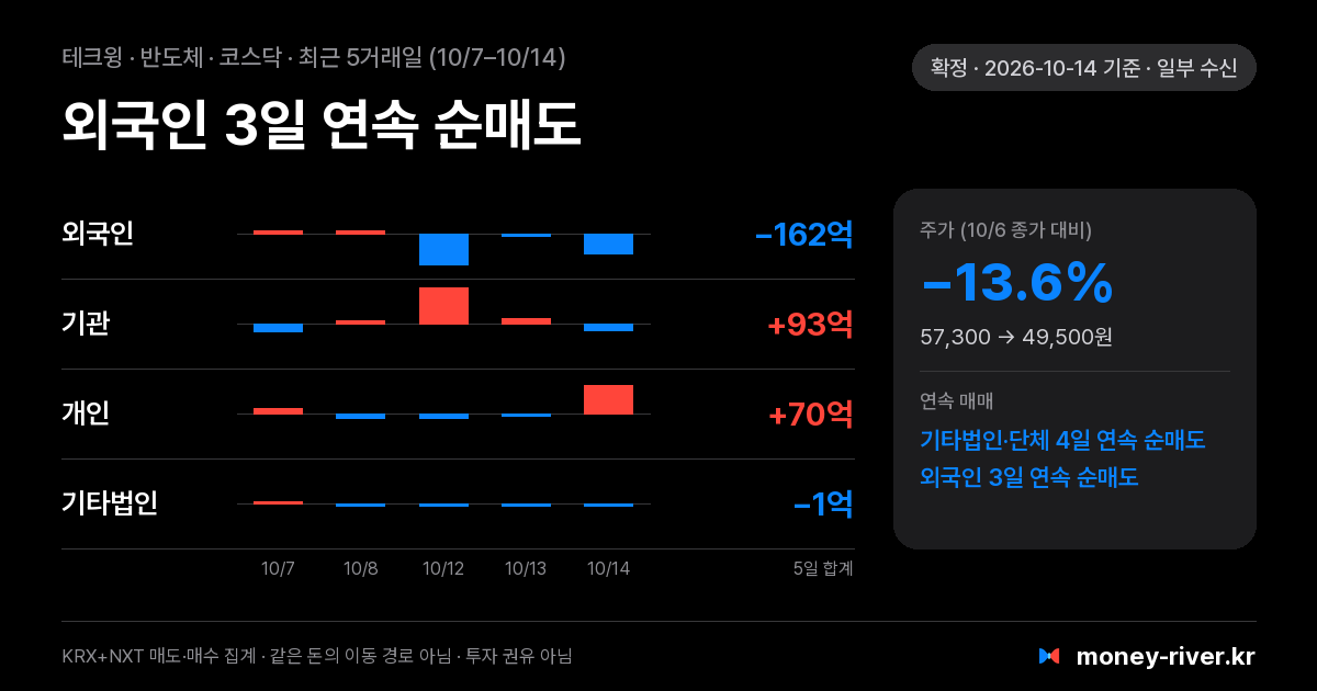 테크윙 최근 5거래일 외국인·기관·개인·기타법인 순매수