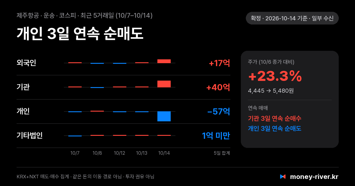 제주항공 최근 5거래일 외국인·기관·개인·기타법인 순매수