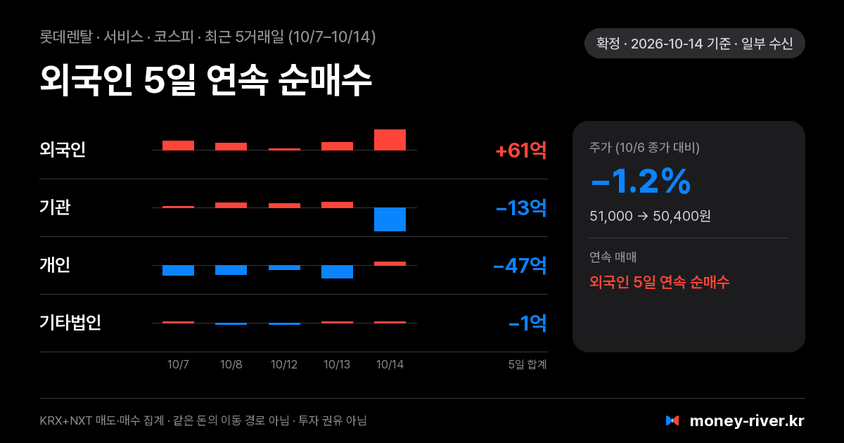 롯데렌탈 최근 5거래일 외국인·기관·개인·기타법인 순매수