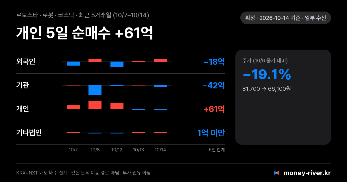 로보스타 최근 5거래일 외국인·기관·개인·기타법인 순매수