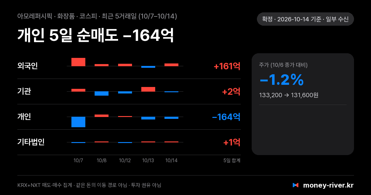 아모레퍼시픽 최근 5거래일 외국인·기관·개인·기타법인 순매수