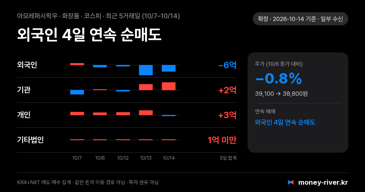 아모레퍼시픽우 최근 5거래일 외국인·기관·개인·기타법인 순매수