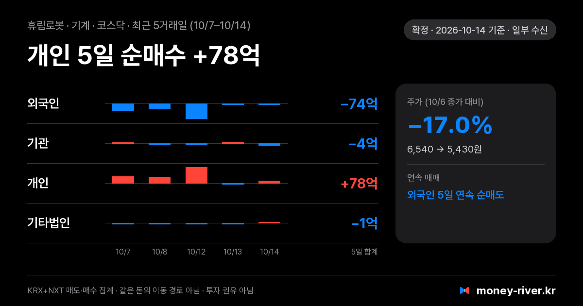 휴림로봇 최근 5거래일 외국인·기관·개인·기타법인 순매수