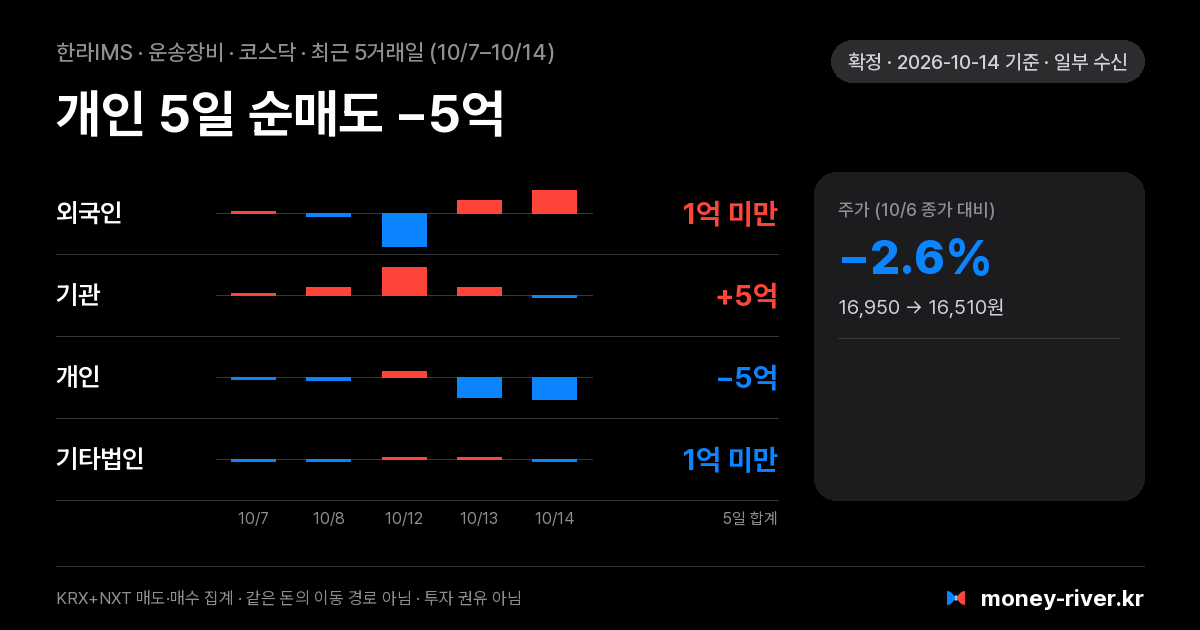 한라IMS 최근 5거래일 외국인·기관·개인·기타법인 순매수
