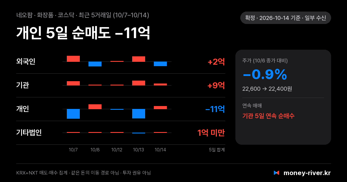 네오팜 최근 5거래일 외국인·기관·개인·기타법인 순매수