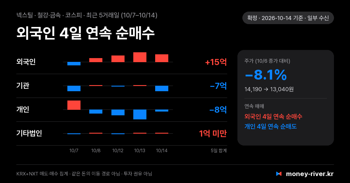 넥스틸 최근 5거래일 외국인·기관·개인·기타법인 순매수