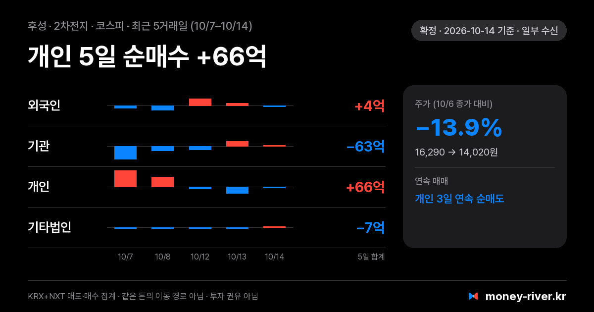 후성 최근 5거래일 외국인·기관·개인·기타법인 순매수