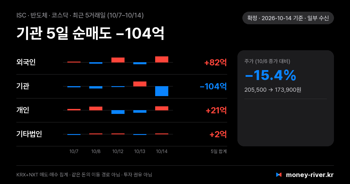 ISC 최근 5거래일 외국인·기관·개인·기타법인 순매수
