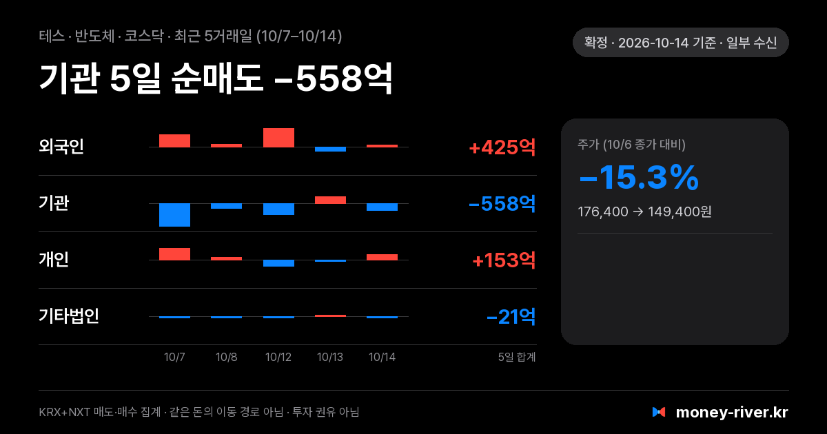 테스 최근 5거래일 외국인·기관·개인·기타법인 순매수
