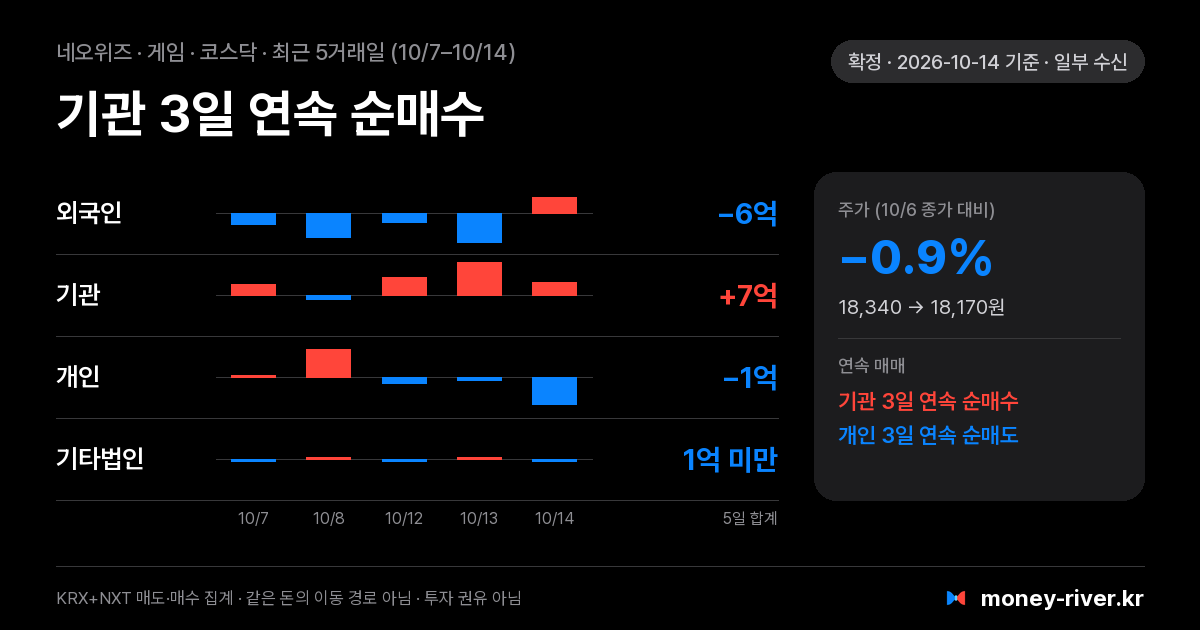 네오위즈 최근 5거래일 외국인·기관·개인·기타법인 순매수