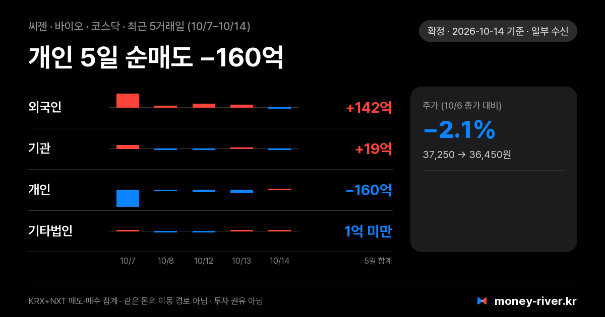 씨젠 최근 5거래일 외국인·기관·개인·기타법인 순매수
