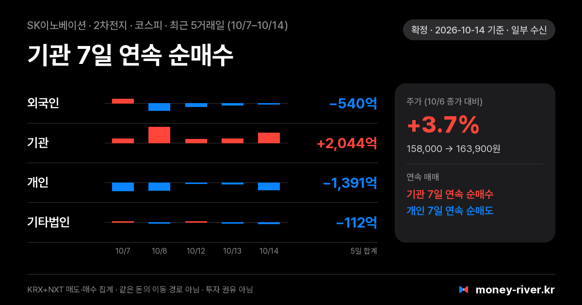 SK이노베이션 최근 5거래일 외국인·기관·개인·기타법인 순매수
