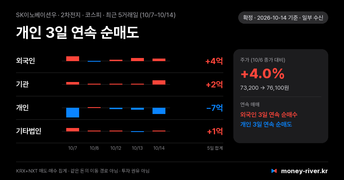 SK이노베이션우 최근 5거래일 외국인·기관·개인·기타법인 순매수