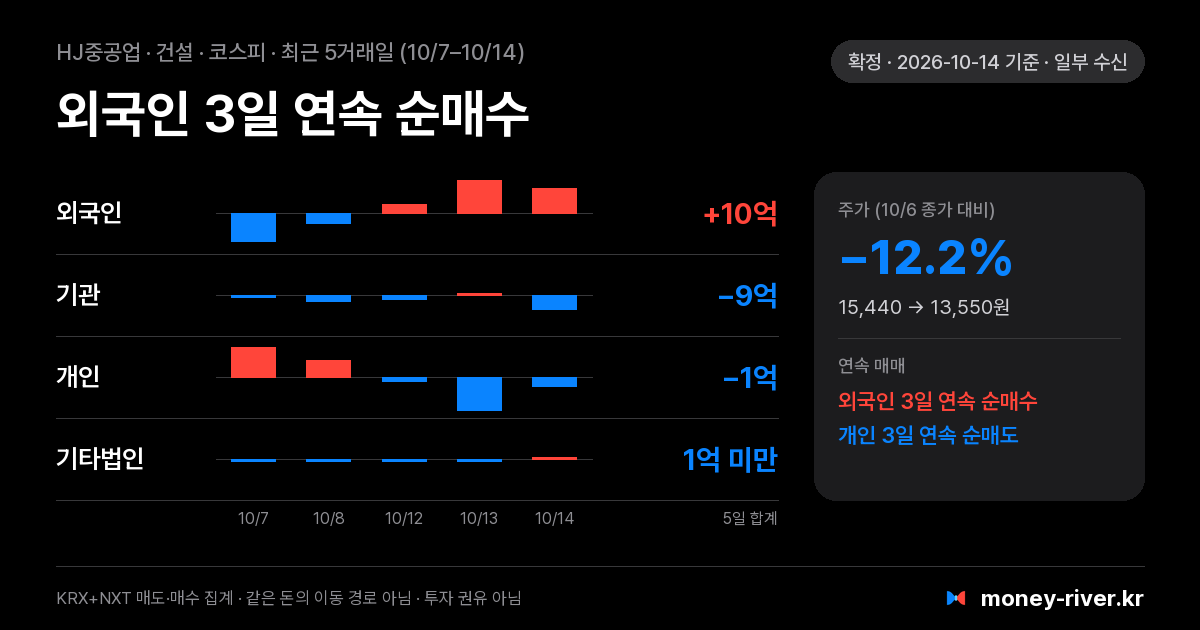 HJ중공업 최근 5거래일 외국인·기관·개인·기타법인 순매수