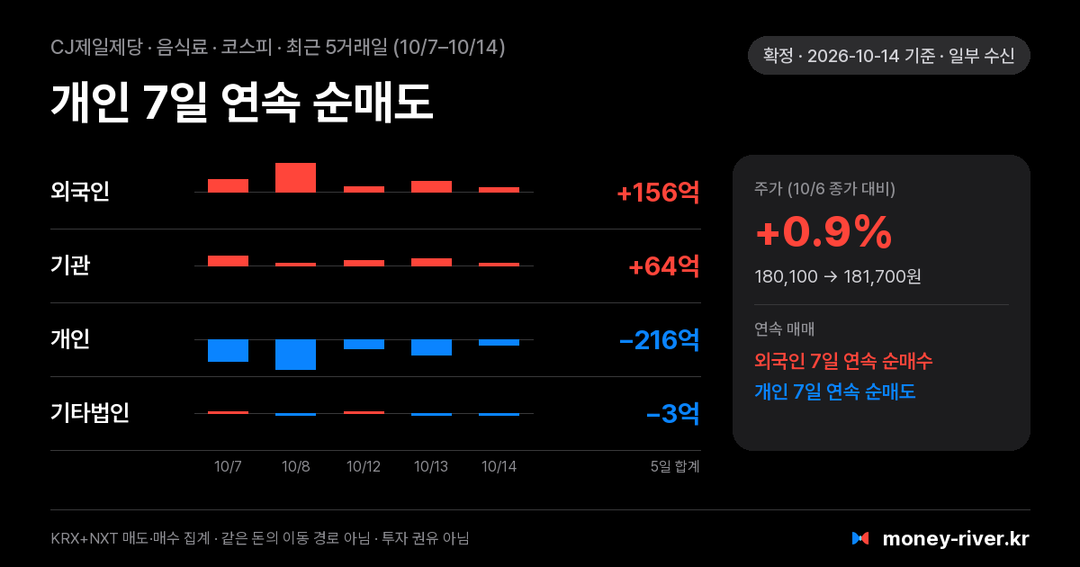 CJ제일제당 최근 5거래일 외국인·기관·개인·기타법인 순매수