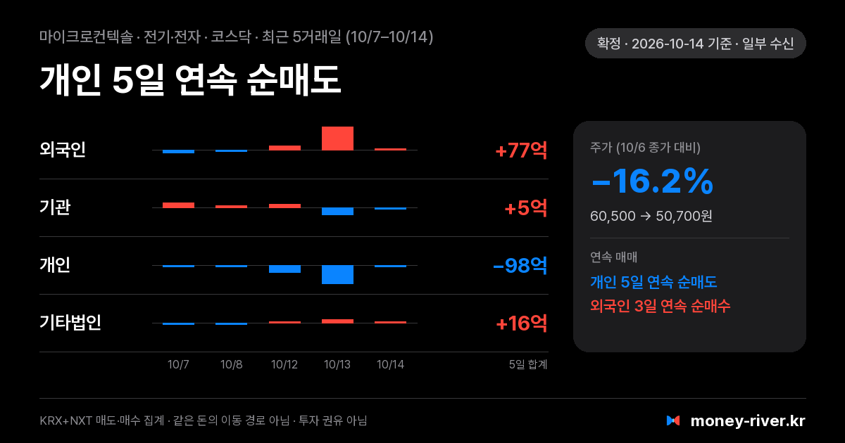 마이크로컨텍솔 최근 5거래일 외국인·기관·개인·기타법인 순매수