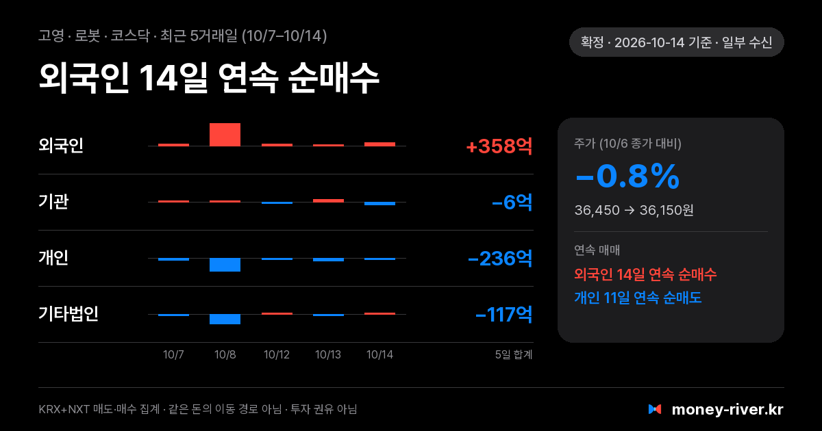 고영 최근 5거래일 외국인·기관·개인·기타법인 순매수