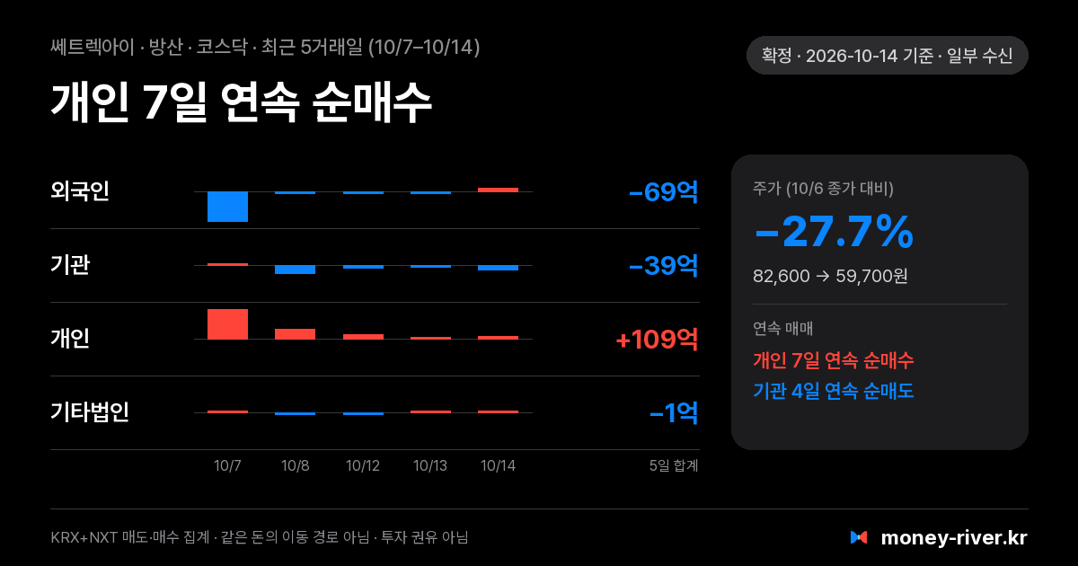 쎄트렉아이 최근 5거래일 외국인·기관·개인·기타법인 순매수