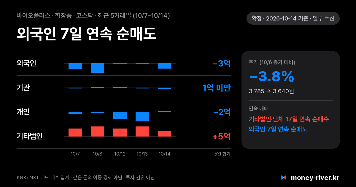 바이오플러스 최근 5거래일 외국인·기관·개인·기타법인 순매수