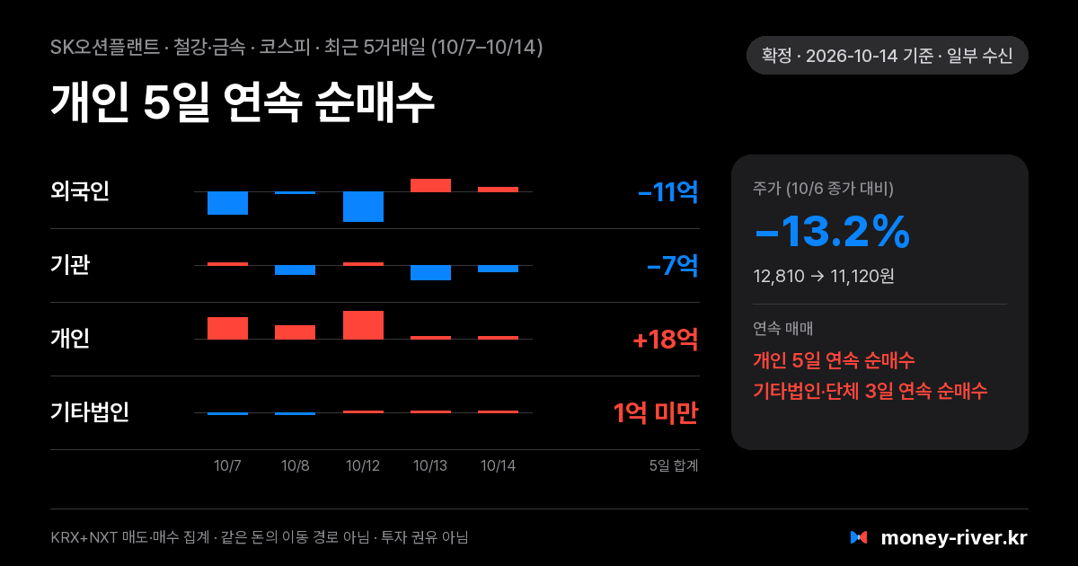 SK오션플랜트 최근 5거래일 외국인·기관·개인·기타법인 순매수