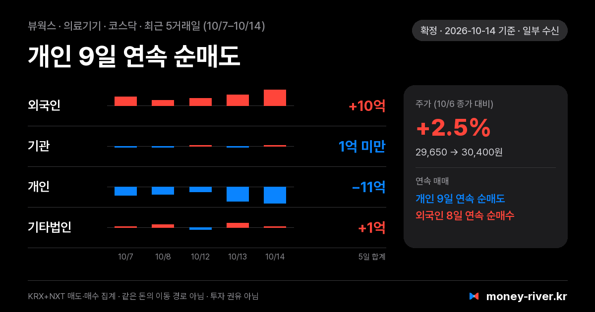 뷰웍스 최근 5거래일 외국인·기관·개인·기타법인 순매수