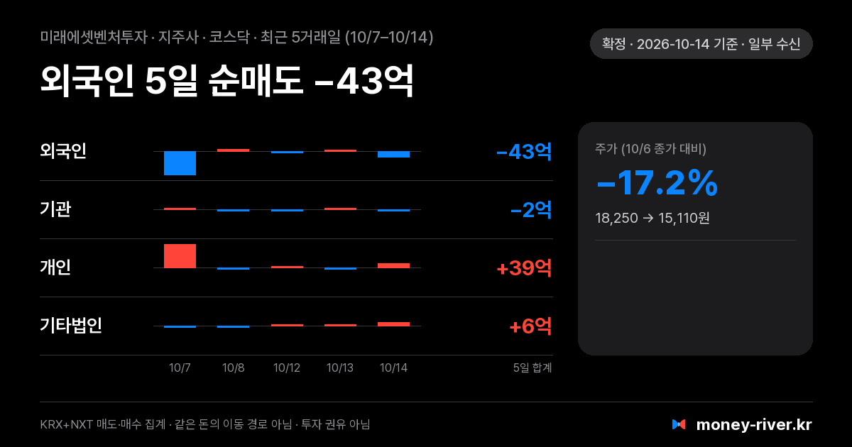 미래에셋벤처투자 최근 5거래일 외국인·기관·개인·기타법인 순매수