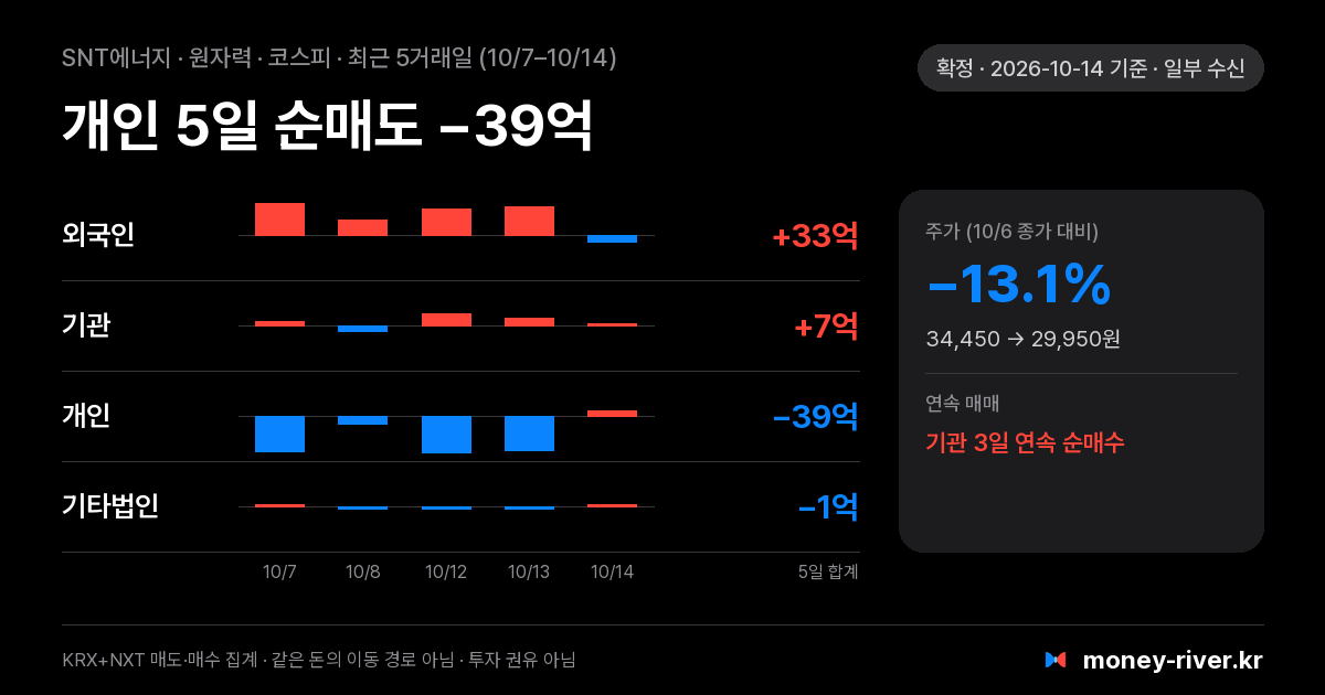 SNT에너지 최근 5거래일 외국인·기관·개인·기타법인 순매수